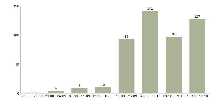 Работа менеджер на телефоне в Новосибирске - Число вакансий в Новосибирске по специальности менеджер на телефоне за 2 месяца