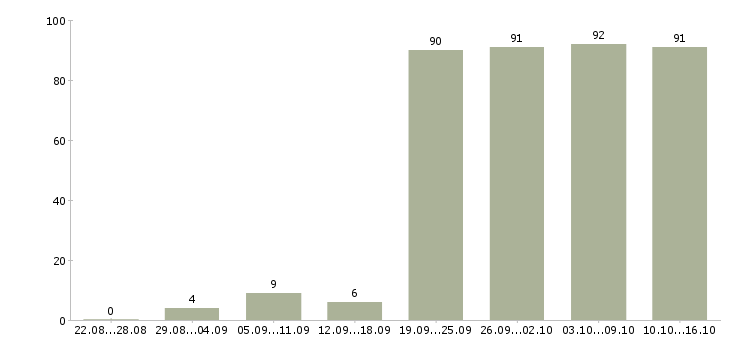 Работа с рекламой в Новосибирске - Число вакансий в Новосибирске по специальности с рекламой за 2 месяца