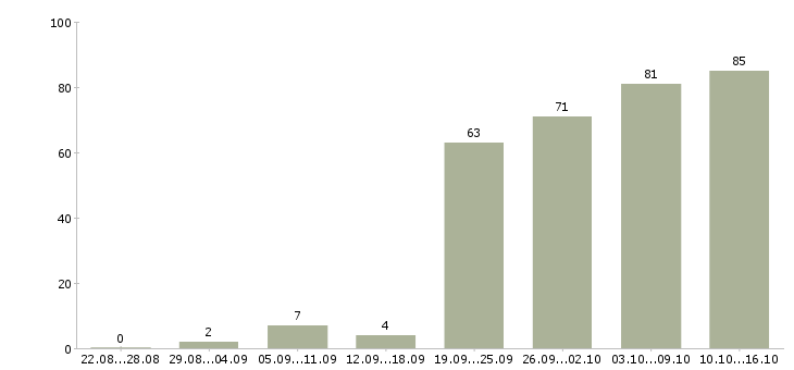 Работа специалист по качеству в Новосибирске - Число вакансий в Новосибирске по специальности специалист по качеству за 2 месяца