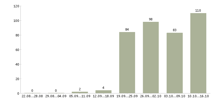 Работа специалист по продажам обучение в Новосибирске - Число вакансий в Новосибирске по специальности специалист по продажам обучение за 2 месяца