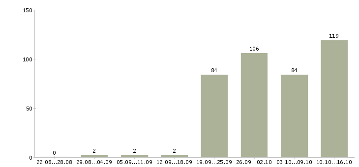 Работа специалист по развитию компании в Новосибирске - Число вакансий в Новосибирске по специальности специалист по развитию компании за 2 месяца