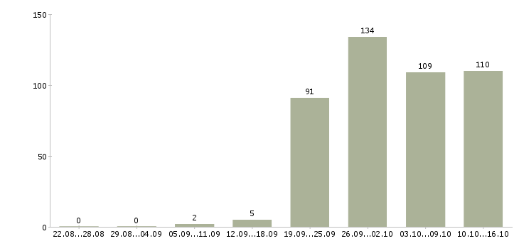 Работа выходные в Пензе - Число вакансий в Пензе по специальности выходные за 2 месяца