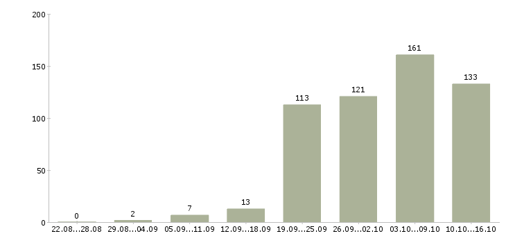 Работа консультанты в Рязани - Число вакансий в Рязани по специальности консультанты за 2 месяца