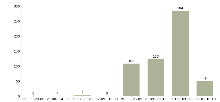 Работа в москву на вахту в Саратове - Число вакансий в Саратове по специальности в москву на вахту за 2 месяца
