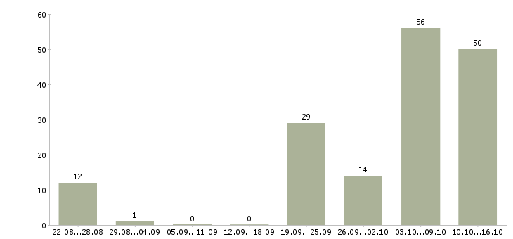 Работа менеджер в офис продаж недвижимости в Сочи - Число вакансий в Сочи по специальности менеджер в офис продаж недвижимости за 2 месяца
