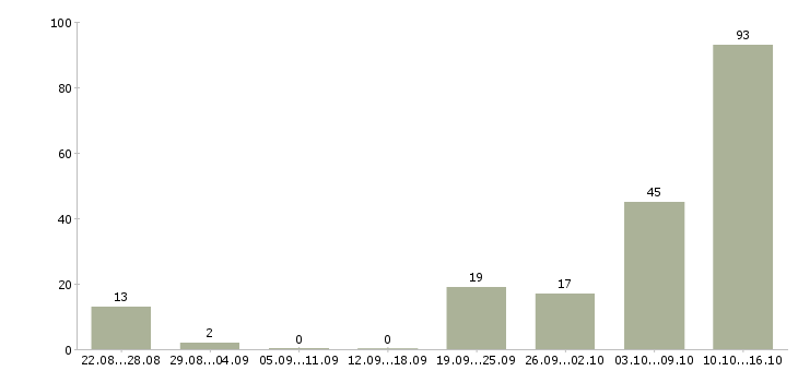 Работа специалист по показам объектов в Сочи - Число вакансий в Сочи по специальности специалист по показам объектов за 2 месяца
