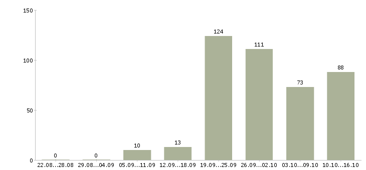Работа менеджер по работе с клиентом в Ставрополе - Число вакансий в Ставрополе по специальности менеджер по работе с клиентом за 2 месяца