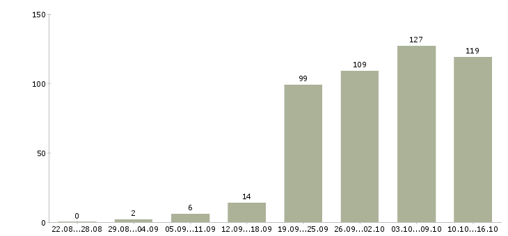 Работа менеджеры в Сыктывкаре - Число вакансий в Сыктывкаре по специальности менеджеры за 2 месяца