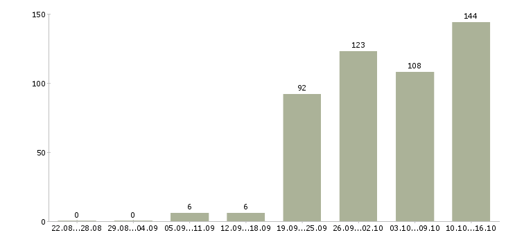 Работа менеджер в компанию в Тамбове - Число вакансий в Тамбове по специальности менеджер в компанию за 2 месяца