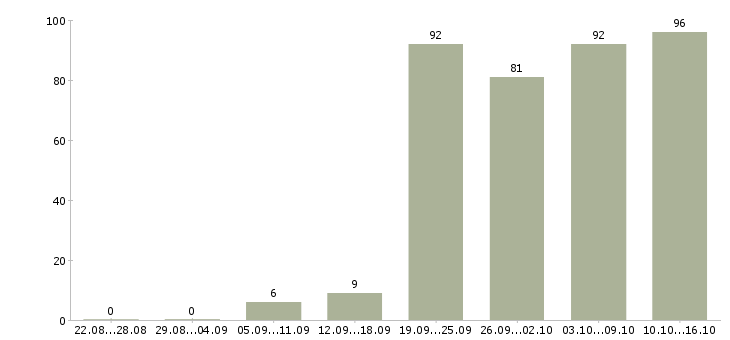 Работа менеджера по работе с клиентами в Туле - Число вакансий в Туле по специальности менеджера по работе с клиентами за 2 месяца