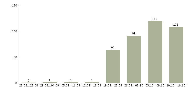 Работа офис менеджер по продажам в Тюмени - Число вакансий в Тюмени по специальности офис менеджер по продажам за 2 месяца