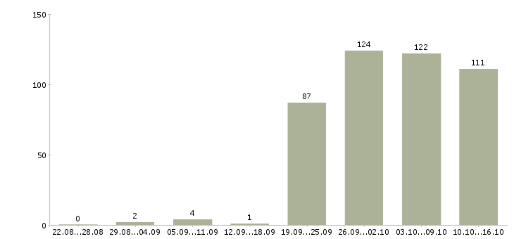 Работа специалист по оформлению в Тюмени - Число вакансий в Тюмени по специальности специалист по оформлению за 2 месяца