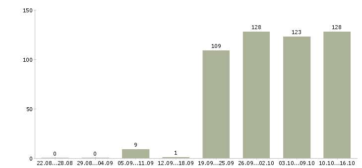 Работа управляющая в Уфе - Число вакансий в Уфе по специальности управляющая за 2 месяца