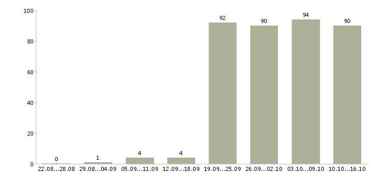 Работа менеджер по контролю в Хабаровске - Число вакансий в Хабаровске по специальности менеджер по контролю за 2 месяца