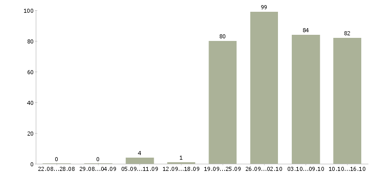 Работа на перспективу в Хабаровске - Число вакансий в Хабаровске по специальности на перспективу за 2 месяца