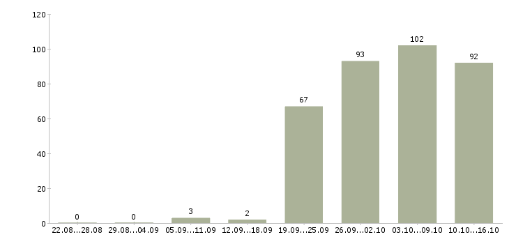 Работа специалист пк в Хабаровске - Число вакансий в Хабаровске по специальности специалист пк за 2 месяца