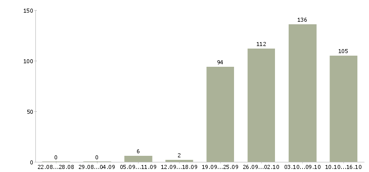 Работа торговые представители в Хабаровске - Число вакансий в Хабаровске по специальности торговые представители за 2 месяца
