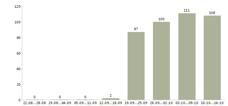 Работа торговый менеджер в Хабаровске - Число вакансий в Хабаровске по специальности торговый менеджер за 2 месяца