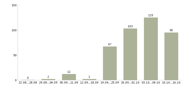 Работа на дому в Химках - Число вакансий в Химках по специальности на дому за 2 месяца