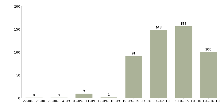 Работа комплектовщица в Челябинске - Число вакансий в Челябинске по специальности комплектовщица за 2 месяца