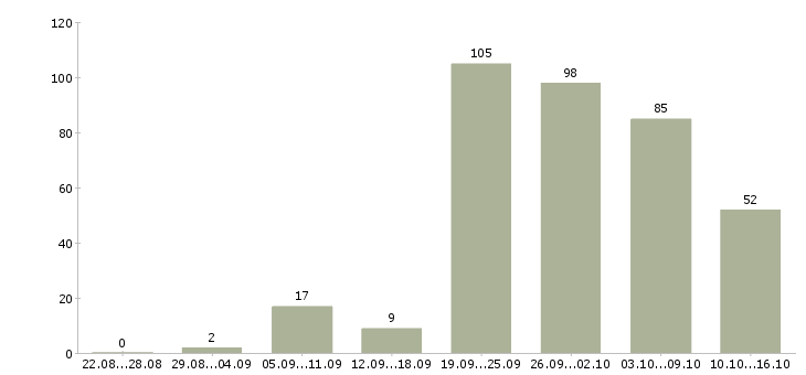 Работа продавец выкладки в Челябинске - Число вакансий в Челябинске по специальности продавец выкладки за 2 месяца