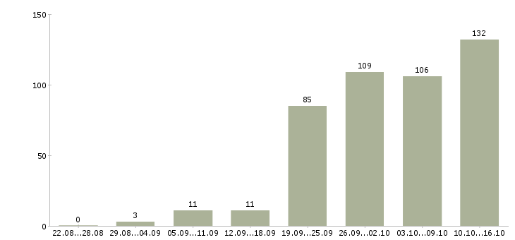 Работа с гибким графиком в Челябинске - Число вакансий в Челябинске по специальности с гибким графиком за 2 месяца