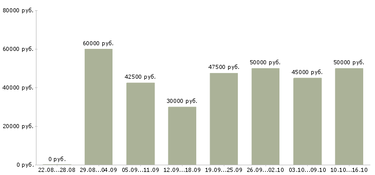 Вакансии автомеханик в Москве - Медиана зарплат автомеханик в Москве за 2 месяца