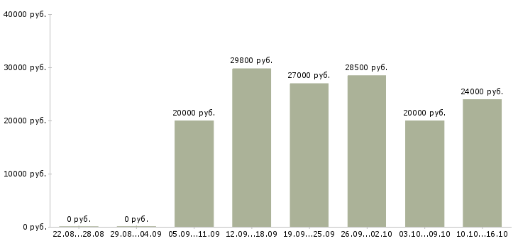 Вакансии администратор персонала Санкт-петербург - Медиана зарплат администратор персонала Санкт-петербург за 2 месяца