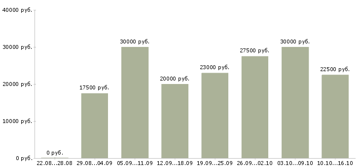 Вакансии администраторы в Перми - Медиана зарплат администраторы в Перми за 2 месяца