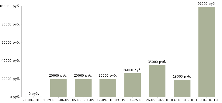 Вакансии администраторы в Ярославле - Медиана зарплат администраторы в Ярославле за 2 месяца