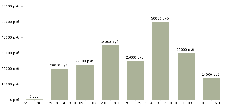 Вакансии активный менеджер продаж в Тюмени - Медиана зарплат активный менеджер продаж в Тюмени за 2 месяца