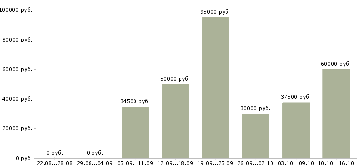 Вакансии бизнес менеджер в Екатеринбурге - Медиана зарплат бизнес менеджер в Екатеринбурге за 2 месяца
