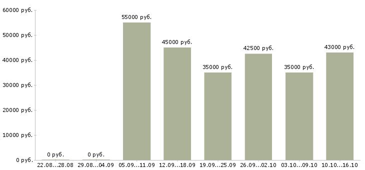 Вакансии бухгалтер по налоговому учету Санкт-петербург - Медиана зарплат бухгалтер по налоговому учету Санкт-петербург за 2 месяца
