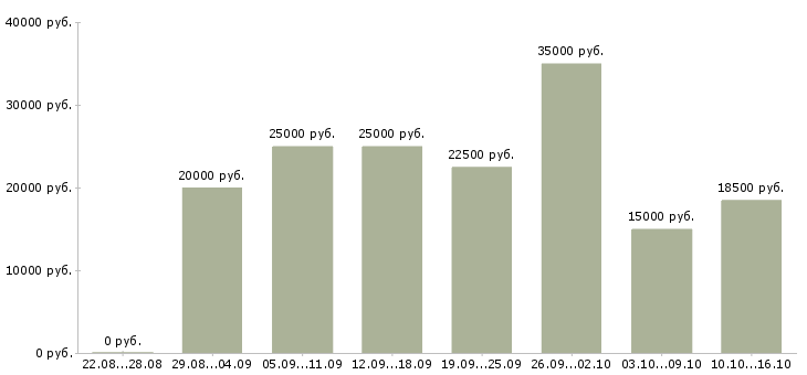 Вакансии в интернете бесплатное обучение в Белгороде - Медиана зарплат в интернете бесплатное обучение в Белгороде за 2 месяца