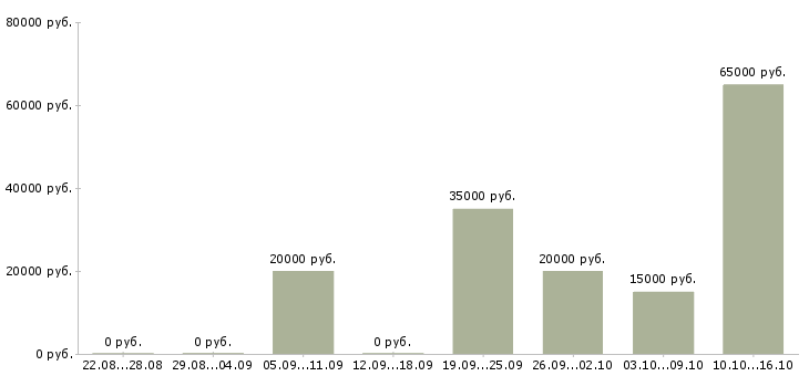 Вакансии в проекте в Туле - Медиана зарплат в проекте в Туле за 2 месяца