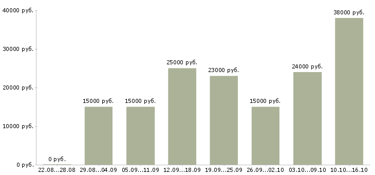 Вакансии в сети в Рязани - Медиана зарплат в сети в Рязани за 2 месяца