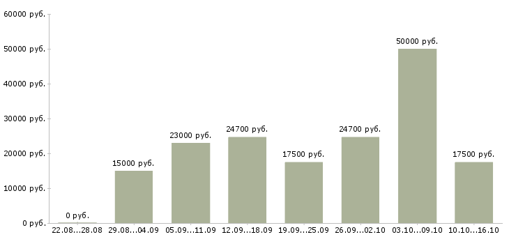 Вакансии в сети магазинов в Казани - Медиана зарплат в сети магазинов в Казани за 2 месяца