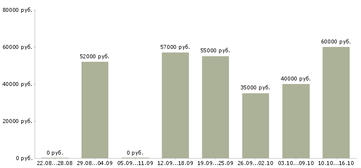 Вакансии вахтой с проживанием в Белгороде - Медиана зарплат вахтой с проживанием в Белгороде за 2 месяца