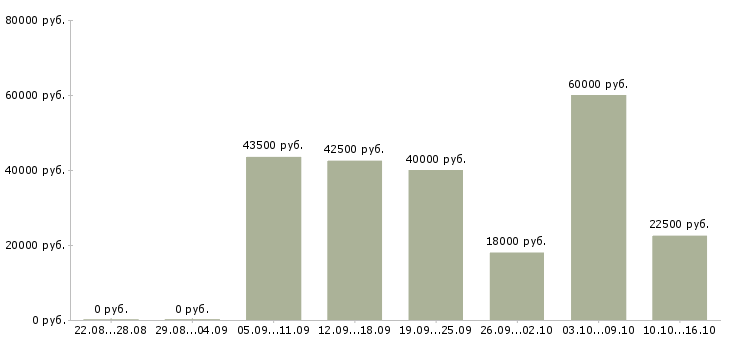 Вакансии ведущий в Иркутске - Медиана зарплат ведущий в Иркутске за 2 месяца