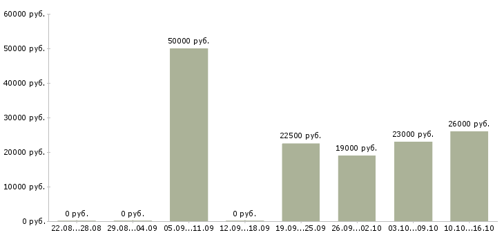 Вакансии водители в Архангельске - Медиана зарплат водители в Архангельске за 2 месяца