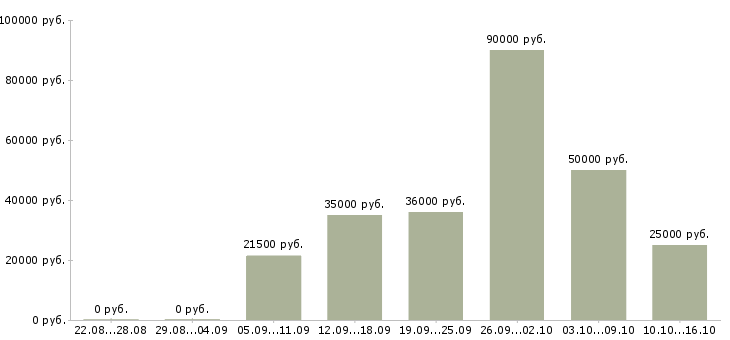 Вакансии водитель категории в в Краснодаре - Медиана зарплат водитель категории в в Краснодаре за 2 месяца