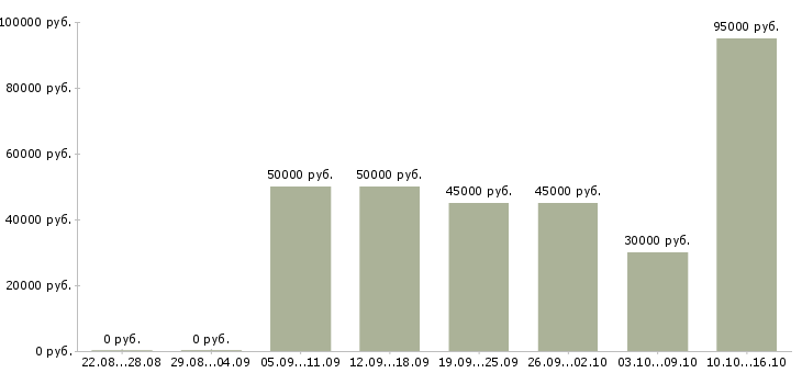 Вакансии водитель такси на новые автомобили в Москве - Медиана зарплат водитель такси на новые автомобили в Москве за 2 месяца