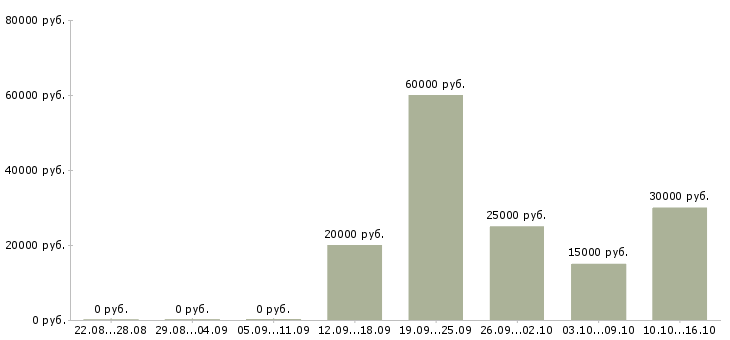 Вакансии временная в Кирове - Медиана зарплат временная в Кирове за 2 месяца