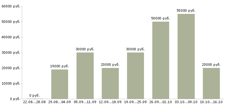 Вакансии временная в Уфе - Медиана зарплат временная в Уфе за 2 месяца