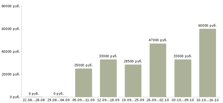 Вакансии грузчик упаковщик в Москве - Медиана зарплат грузчик упаковщик в Москве за 2 месяца