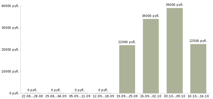 Вакансии грузчики экспедиторы Кабардино-балкария - Медиана зарплат грузчики экспедиторы Кабардино-балкария за 2 месяца