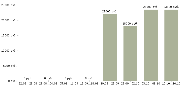 Вакансии директор по продажам Карелия - Медиана зарплат директор по продажам Карелия за 2 месяца