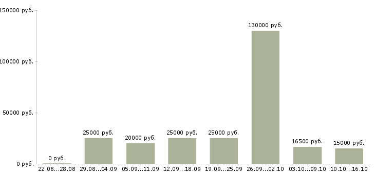 Вакансии для менеджеров в Белгороде - Медиана зарплат для менеджеров в Белгороде за 2 месяца