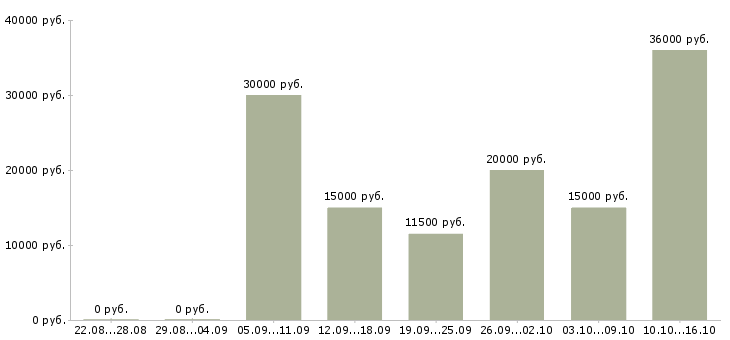 Вакансии для целеустремленных Башкортостан - Медиана зарплат для целеустремленных Башкортостан за 2 месяца