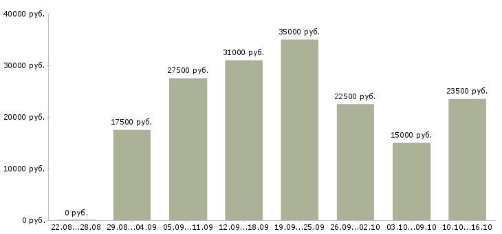 Вакансии дом работа в Хабаровске - Медиана зарплат дом работа в Хабаровске за 2 месяца